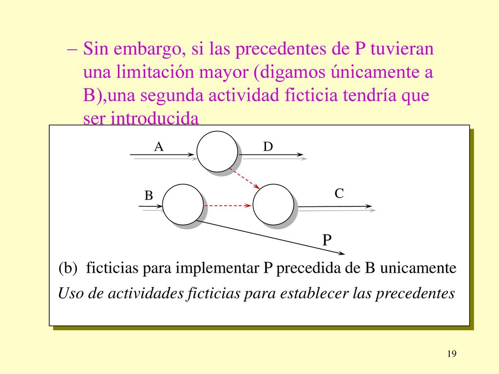 Sin embargo, si las precedentes de P tuvieran una limitación mayor (digamos únicamente a B),una segunda actividad ficticia tendría que ser introducida