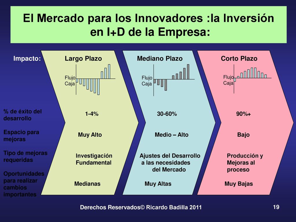 El Mercado para los Innovadores :la Inversión en I+D de la Empresa: