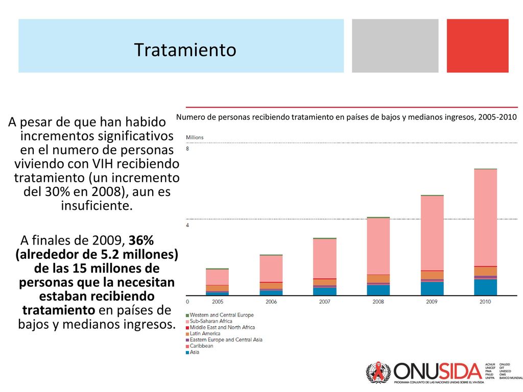 Tratamiento Numero de personas recibiendo tratamiento en países de bajos y medianos ingresos,