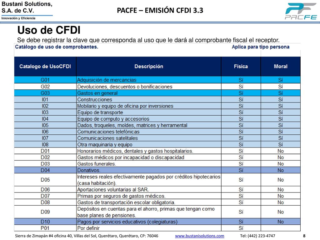 Uso de CFDI Se debe registrar la clave que corresponda al uso que le dará al comprobante fiscal el receptor.