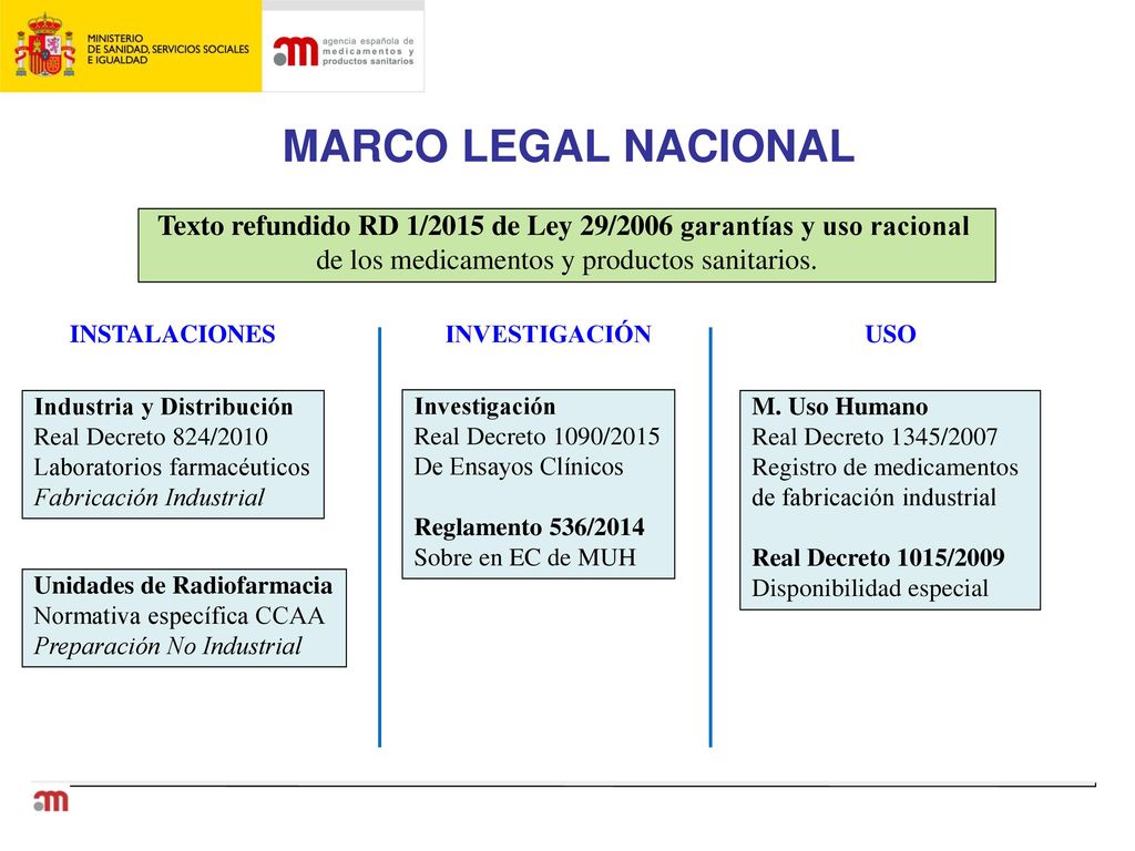 MARCO LEGAL NACIONAL Texto refundido RD 1/2015 de Ley 29/2006 garantías y uso racional. de los medicamentos y productos sanitarios.