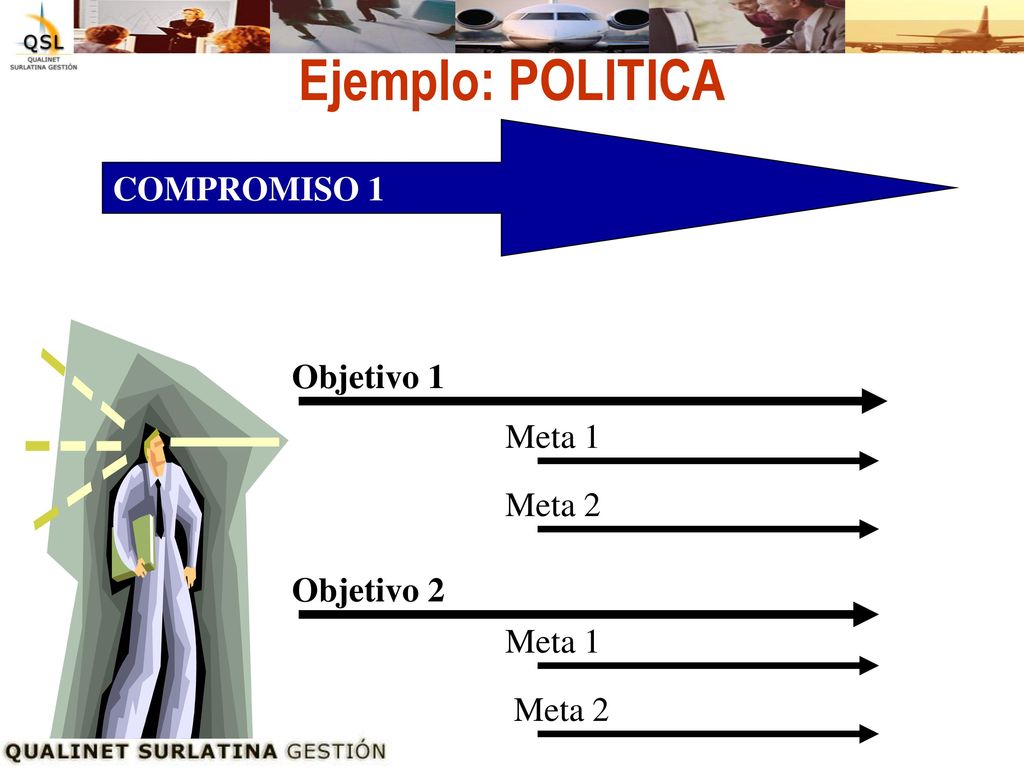 Ejemplo: POLITICA COMPROMISO 1 Objetivo 1 Meta 1 Meta 2 Objetivo 2