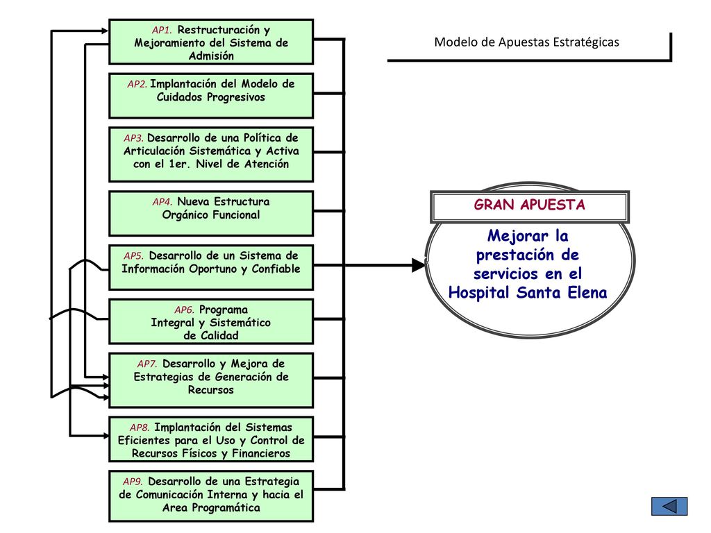 Mejorar la prestación de servicios en el Hospital Santa Elena