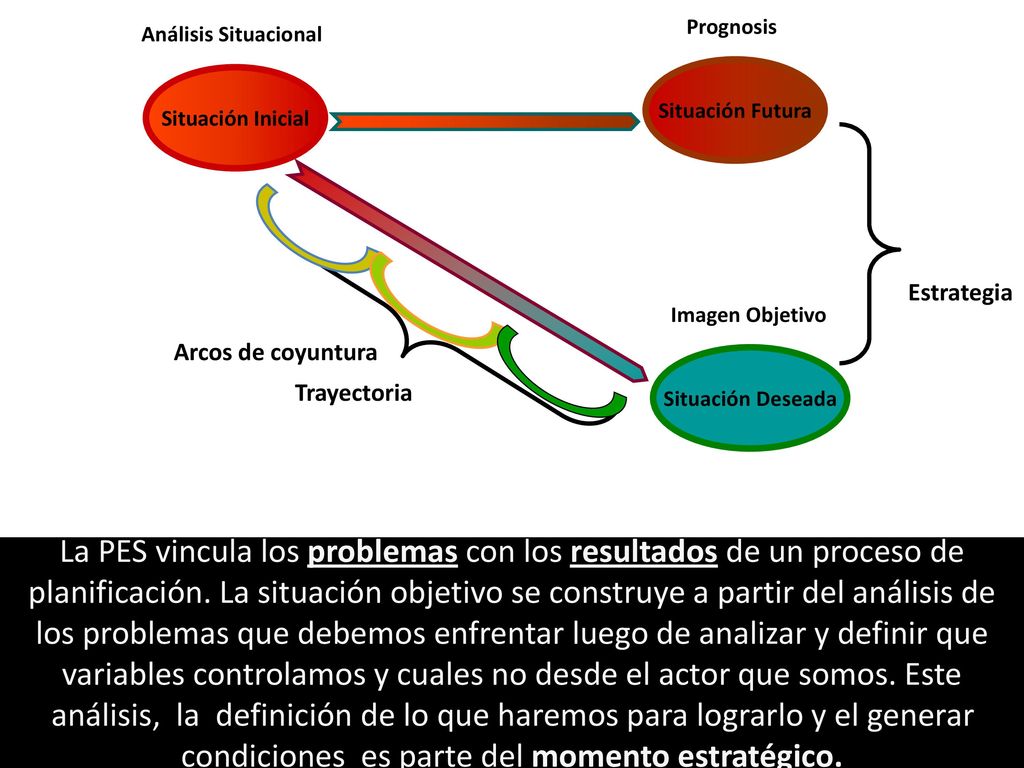 Análisis Situacional Prognosis. Análisis Situacional. Situación Futura. Situación Inicial. Arcos de coyuntura.