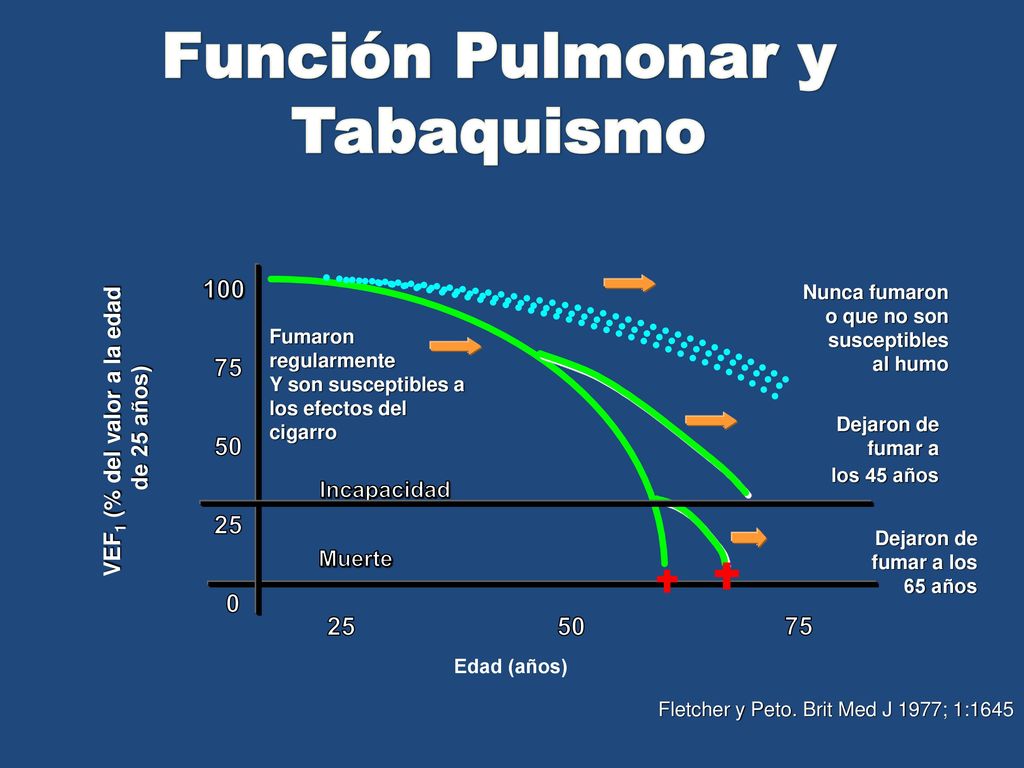 Función Pulmonar y Tabaquismo VEF1 (% del valor a la edad