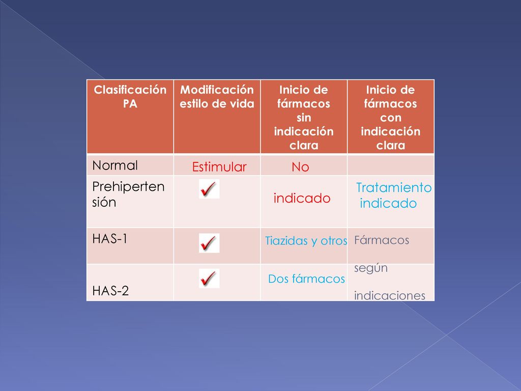 Modificación estilo de vida Inicio de fármacos con indicación clara
