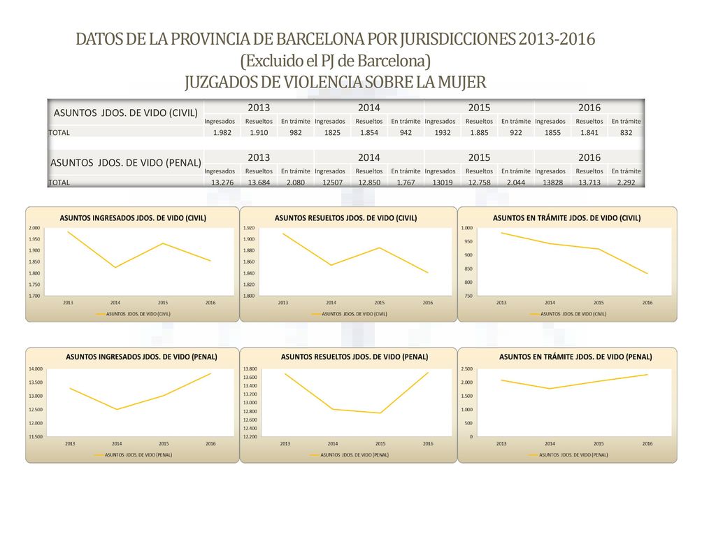 DATOS DE LA PROVINCIA DE BARCELONA POR JURISDICCIONES (Excluido el PJ de Barcelona) JUZGADOS DE VIOLENCIA SOBRE LA MUJER