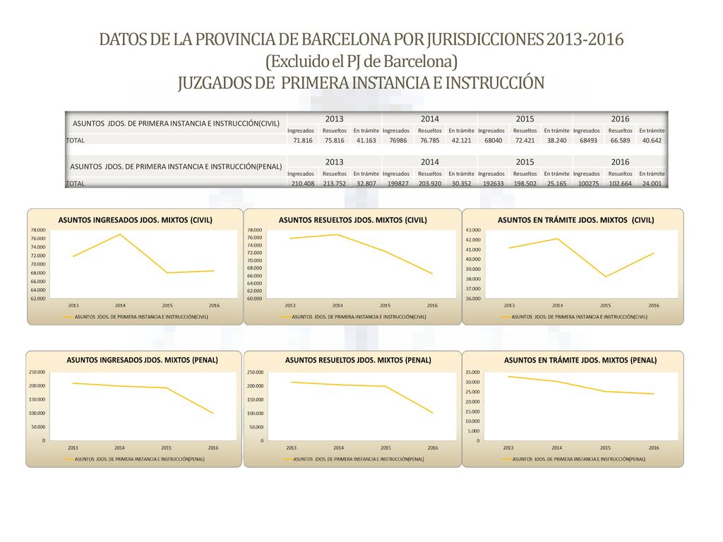 DATOS DE LA PROVINCIA DE BARCELONA POR JURISDICCIONES (Excluido el PJ de Barcelona) JUZGADOS DE PRIMERA INSTANCIA E INSTRUCCIÓN