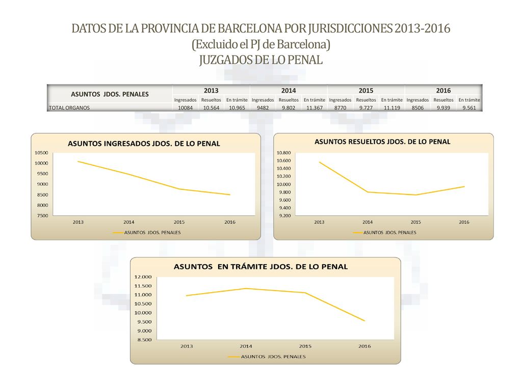 DATOS DE LA PROVINCIA DE BARCELONA POR JURISDICCIONES (Excluido el PJ de Barcelona) JUZGADOS DE LO PENAL