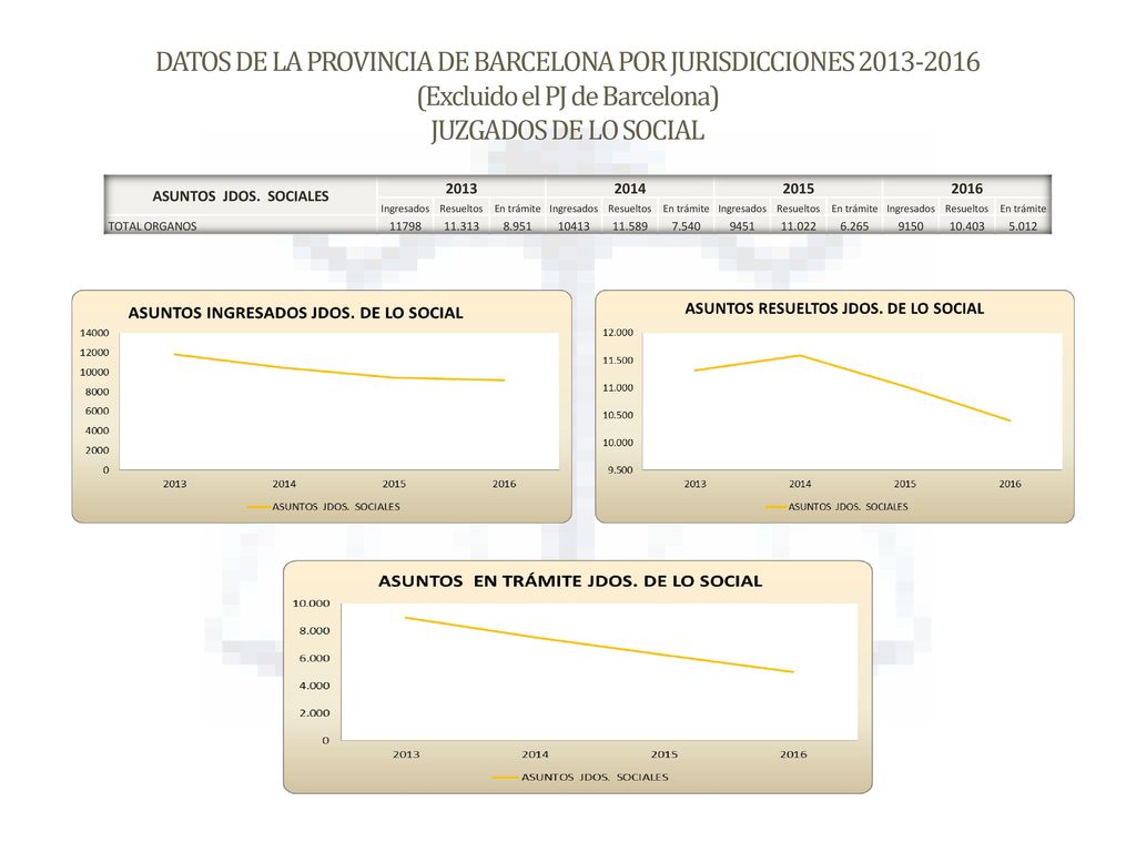 DATOS DE LA PROVINCIA DE BARCELONA POR JURISDICCIONES (Excluido el PJ de Barcelona) JUZGADOS DE LO SOCIAL