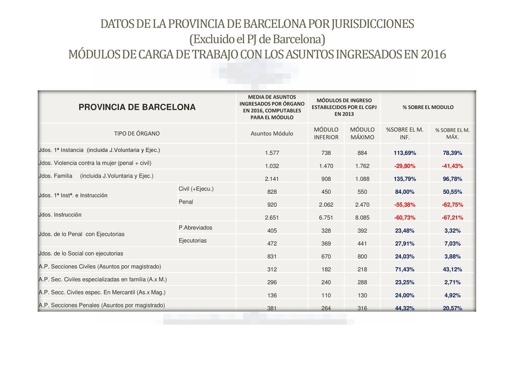 DATOS DE LA PROVINCIA DE BARCELONA POR JURISDICCIONES (Excluido el PJ de Barcelona) MÓDULOS DE CARGA DE TRABAJO CON LOS ASUNTOS INGRESADOS EN 2016