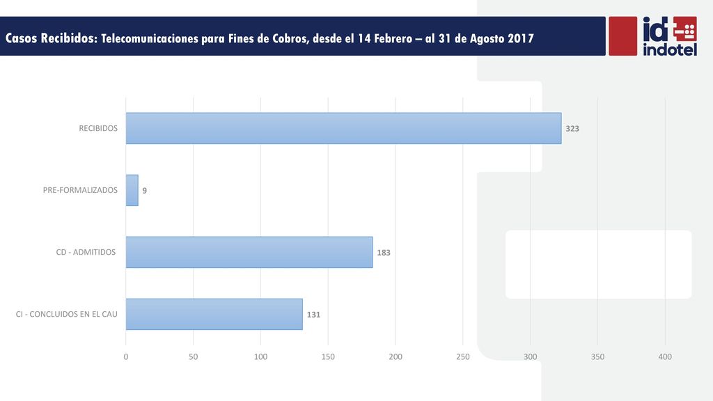 Casos Recibidos: Telecomunicaciones para Fines de Cobros, desde el 14 Febrero – al 31 de Agosto 2017
