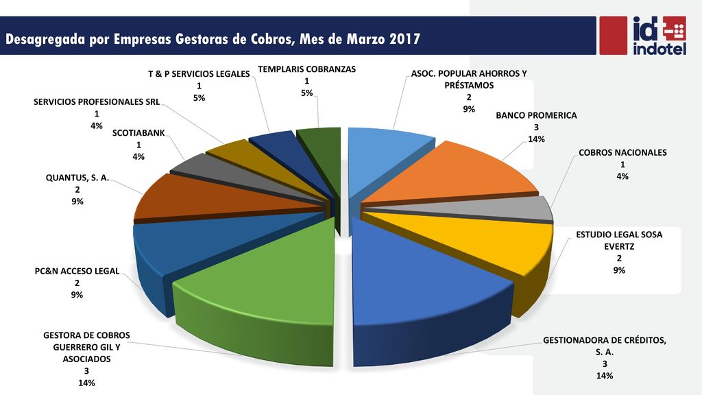 Desagregada por Empresas Gestoras de Cobros, Mes de Marzo 2017
