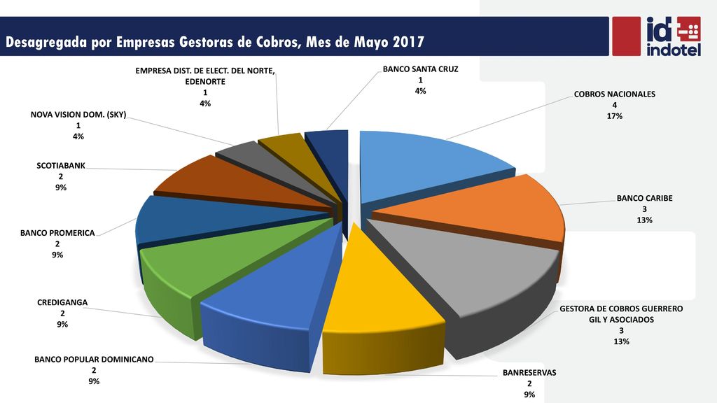 Desagregada por Empresas Gestoras de Cobros, Mes de Mayo 2017