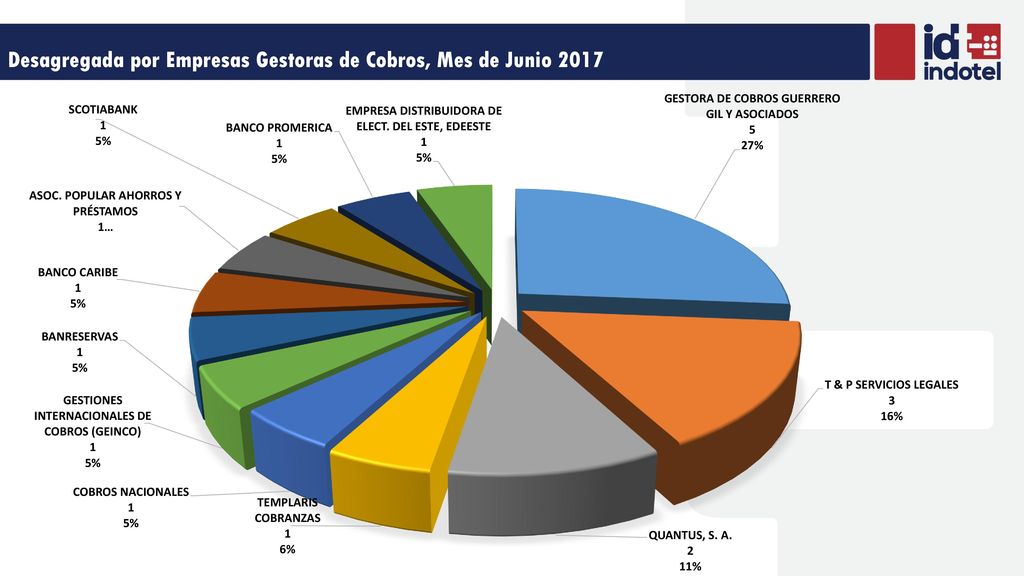 Desagregada por Empresas Gestoras de Cobros, Mes de Junio 2017