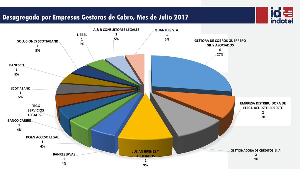 Desagregada por Empresas Gestoras de Cobro, Mes de Julio 2017