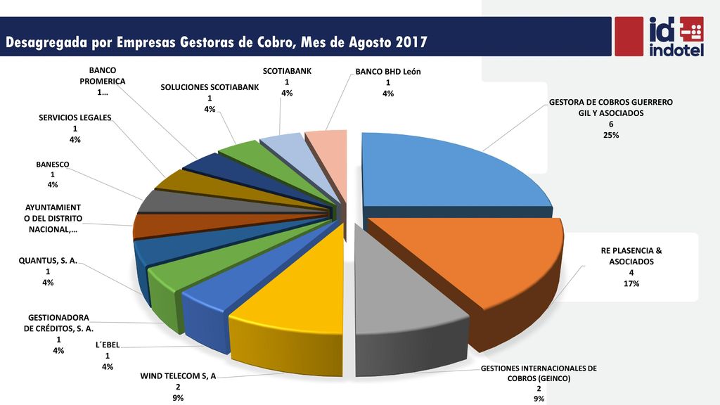 Desagregada por Empresas Gestoras de Cobro, Mes de Agosto 2017