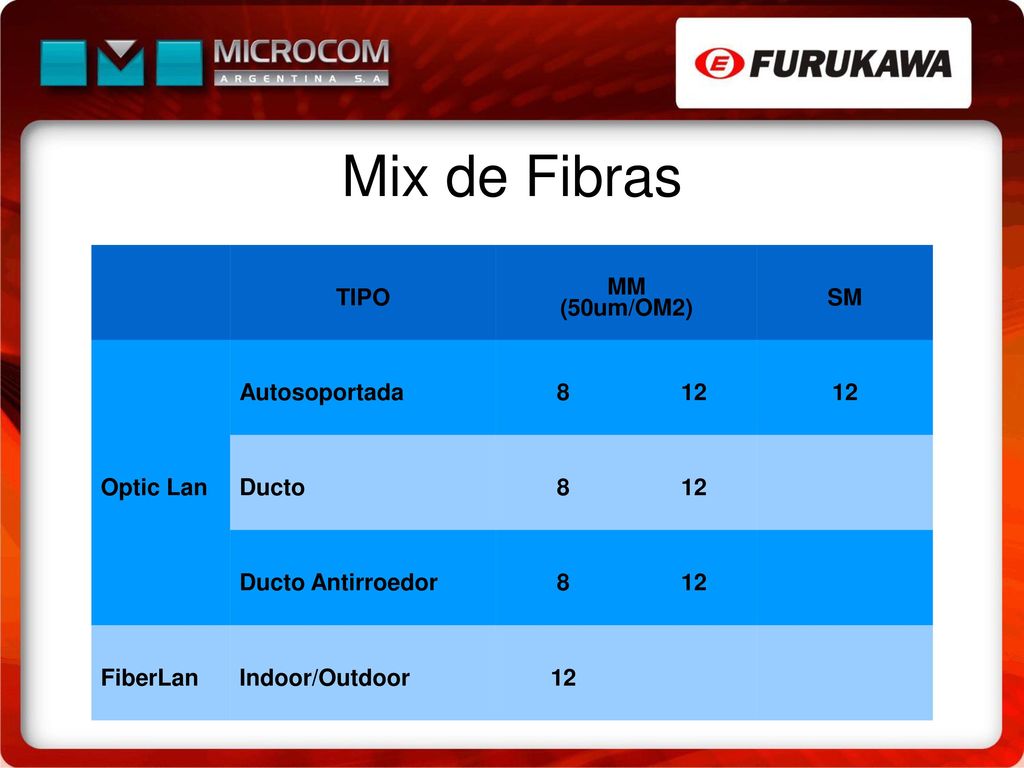 Mix de Fibras TIPO MM (50um/OM2) SM Optic Lan Autosoportada 8 12 Ducto
