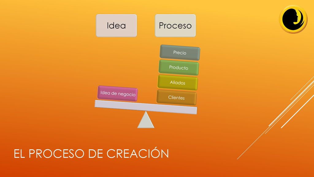 El proceso de creación Idea Proceso Precio Producto Aliados