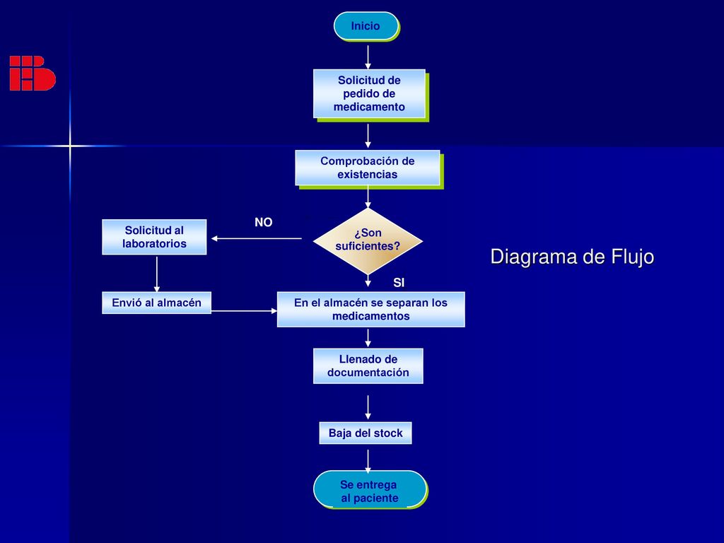 Diagrama de Flujo NO SI Solicitud de pedido de medicamento