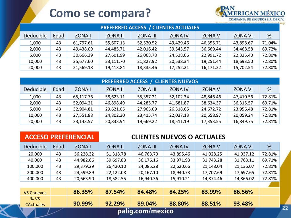 Como se compara ACCESO PREFERENCIAL CLIENTES NUEVOS O ACTUALES 86.35%