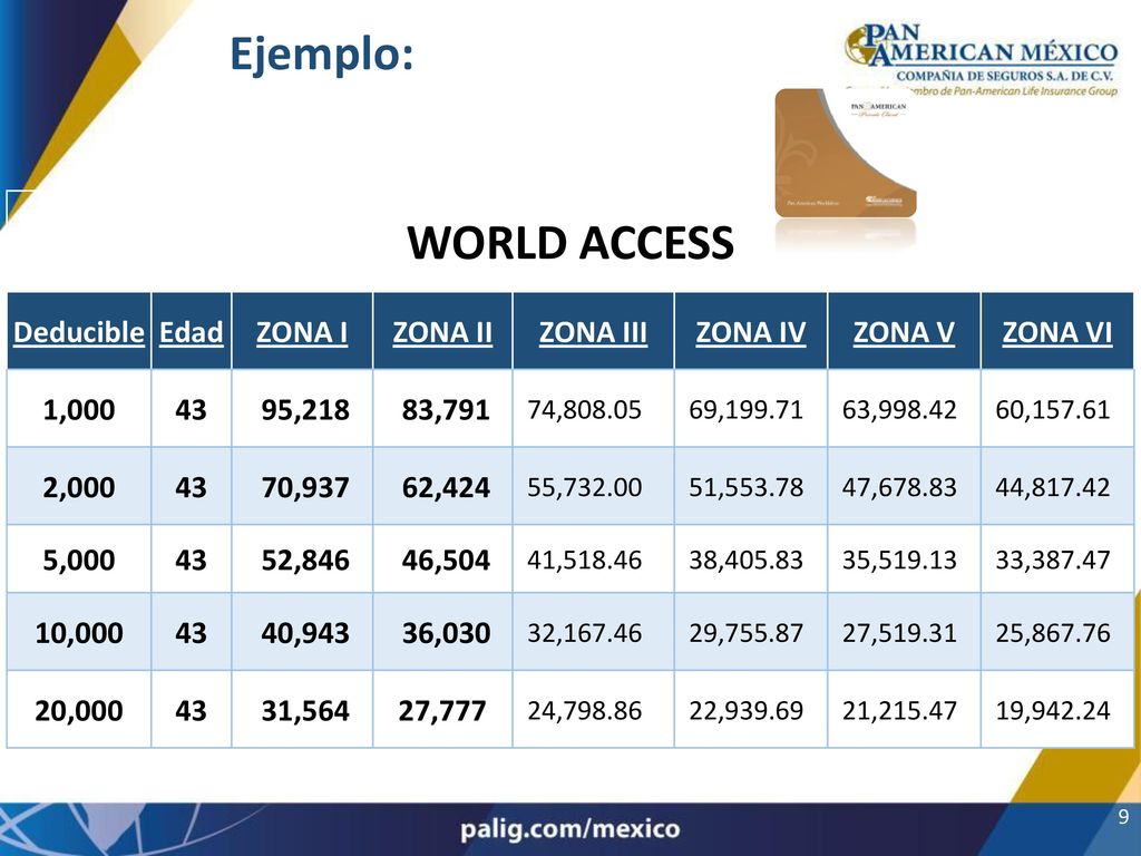 Ejemplo: WORLD ACCESS Deducible Edad ZONA I ZONA II ZONA III ZONA IV