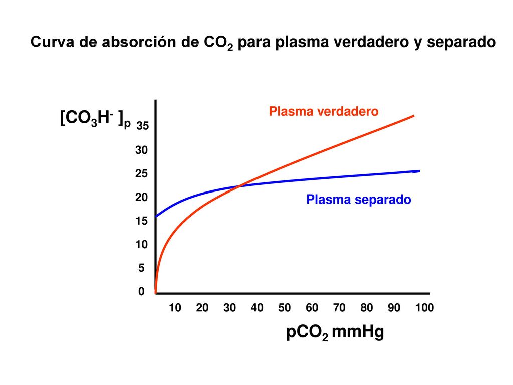 Curva de absorción de CO2 para plasma verdadero y separado