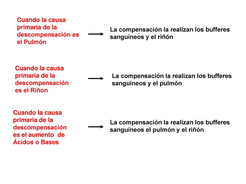 Cuando la causa primaria de la descompensación es el Pulmón