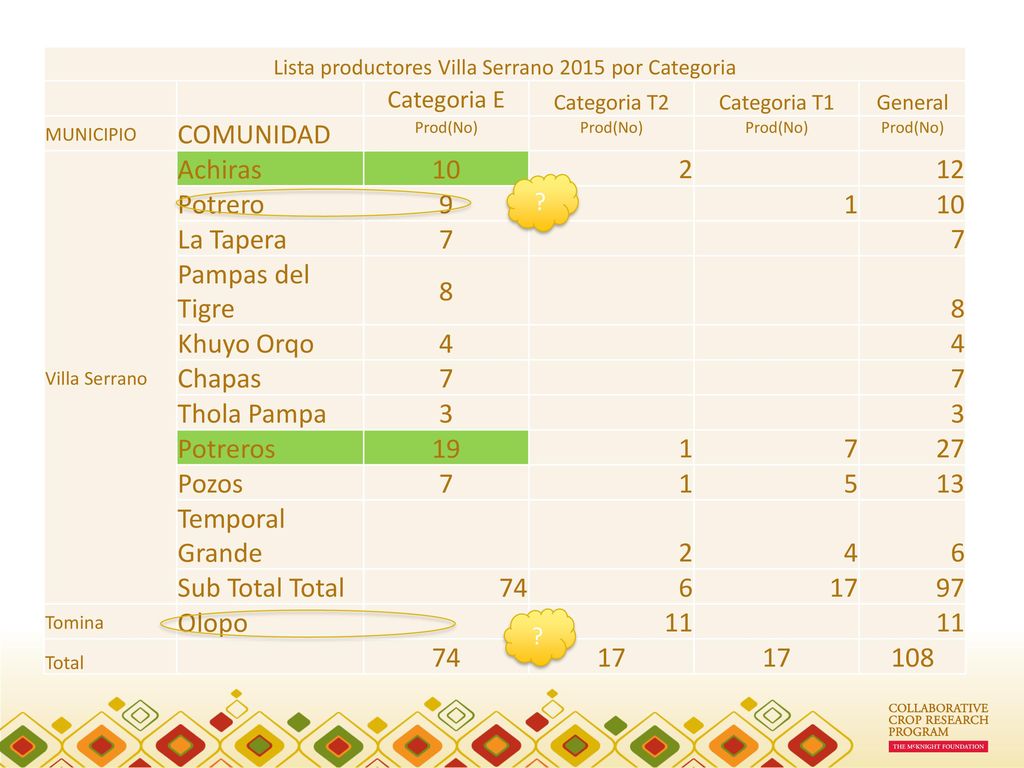 Lista productores Villa Serrano 2015 por Categoria