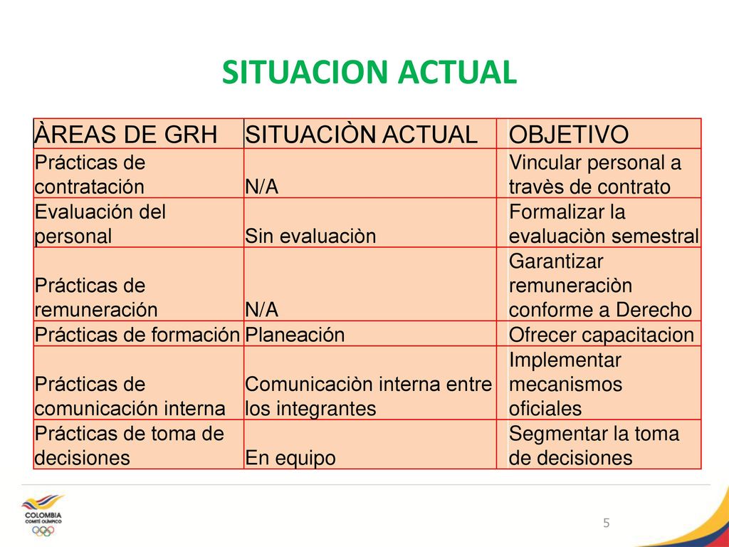ÀREAS DE GRH SITUACIÒN ACTUAL OBJETIVO Prácticas de contratación N/A