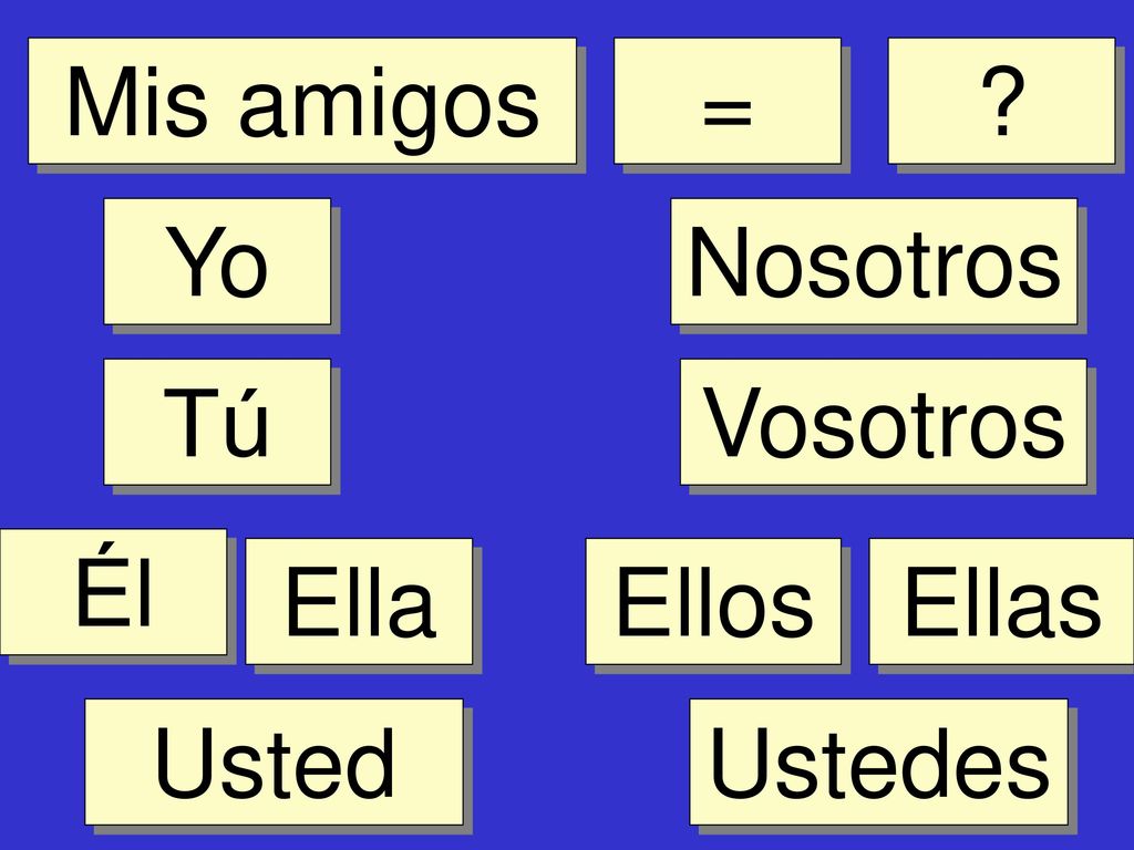 Mis amigos = Yo Nosotros Tú Vosotros Él Ella Ellos Ellas Usted Ustedes
