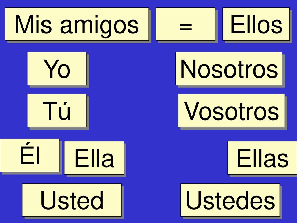 Mis amigos = Ellos Yo Nosotros Tú Vosotros Él Ella Ellas Usted Ustedes