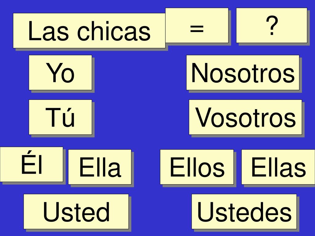 = Las chicas Yo Nosotros Tú Vosotros Él Ella Ellos Ellas Usted Ustedes