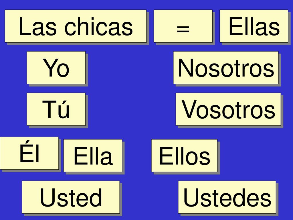 Las chicas = Ellas Yo Nosotros Tú Vosotros Él Ella Ellos Usted Ustedes