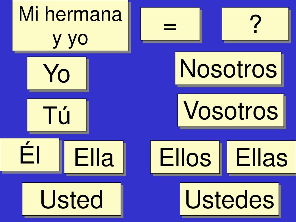 = Nosotros Yo Vosotros Tú Él Ella Ellos Ellas Usted Ustedes