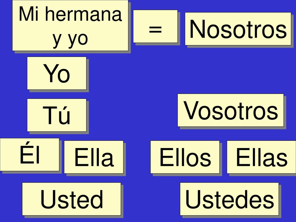 = Nosotros Yo Vosotros Tú Él Ella Ellos Ellas Usted Ustedes