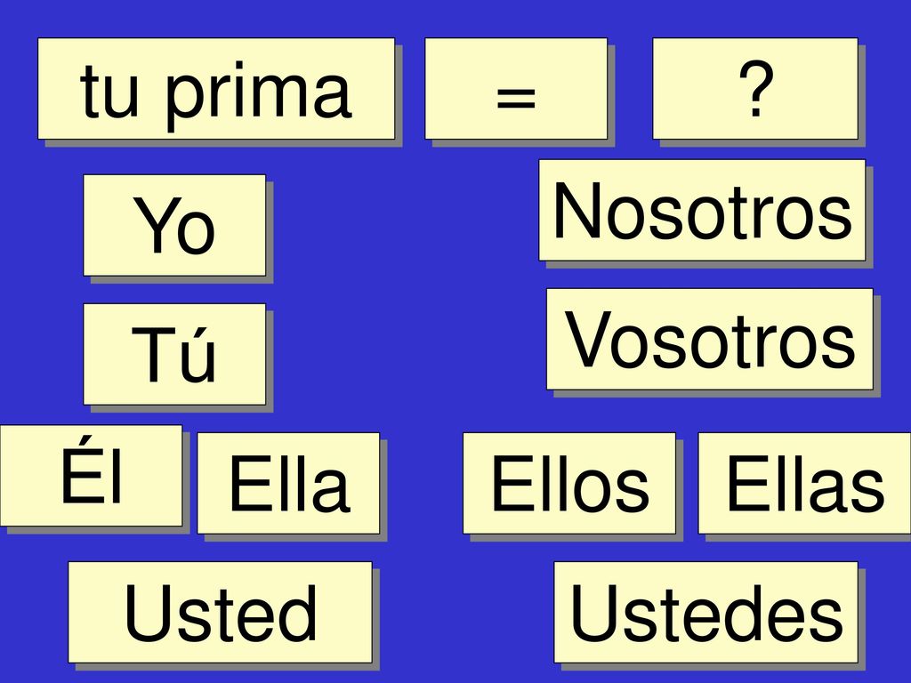 tu prima = Nosotros Yo Vosotros Tú Él Ella Ellos Ellas Usted Ustedes