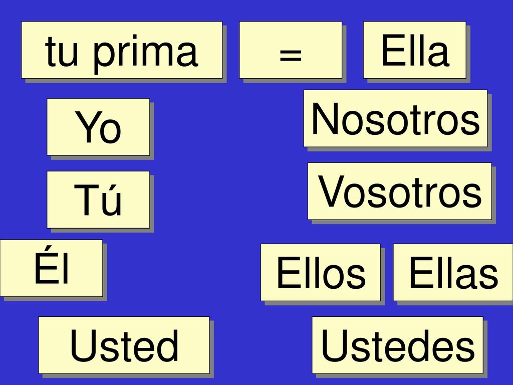 tu prima = Ella Nosotros Yo Vosotros Tú Él Ellos Ellas Usted Ustedes