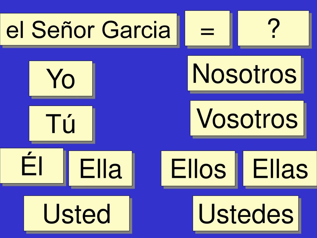 = Nosotros Yo Vosotros Tú Él Ella Ellos Ellas Usted Ustedes