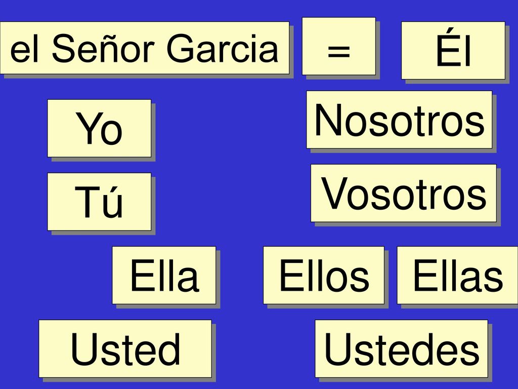 = Él Nosotros Yo Vosotros Tú Ella Ellos Ellas Usted Ustedes