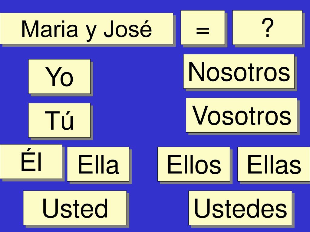 = Nosotros Yo Vosotros Tú Él Ella Ellos Ellas Usted Ustedes