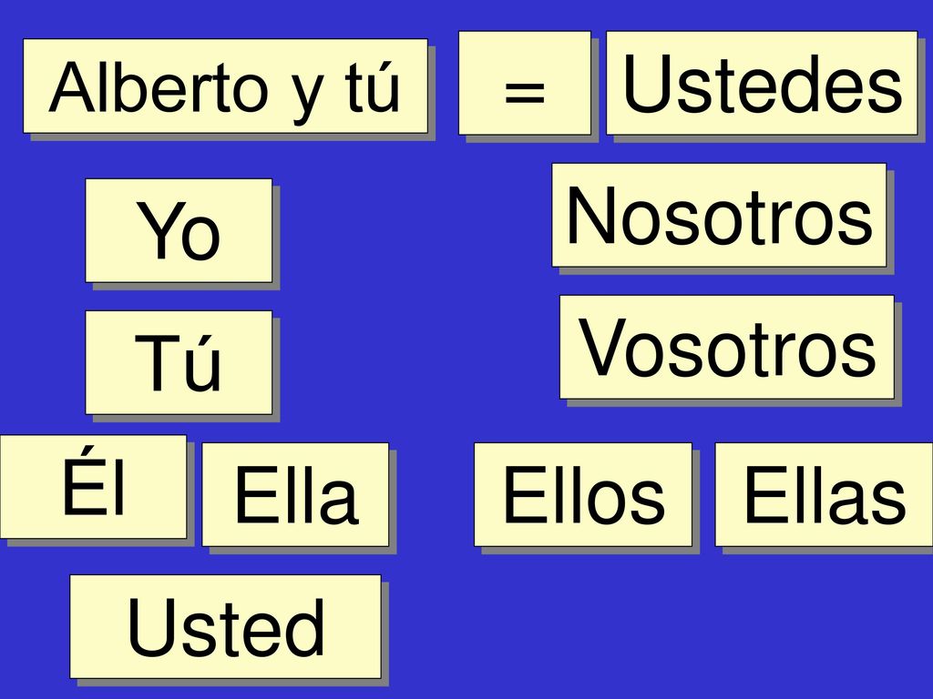 = Ustedes Nosotros Yo Vosotros Tú Él Ella Ellos Ellas Usted