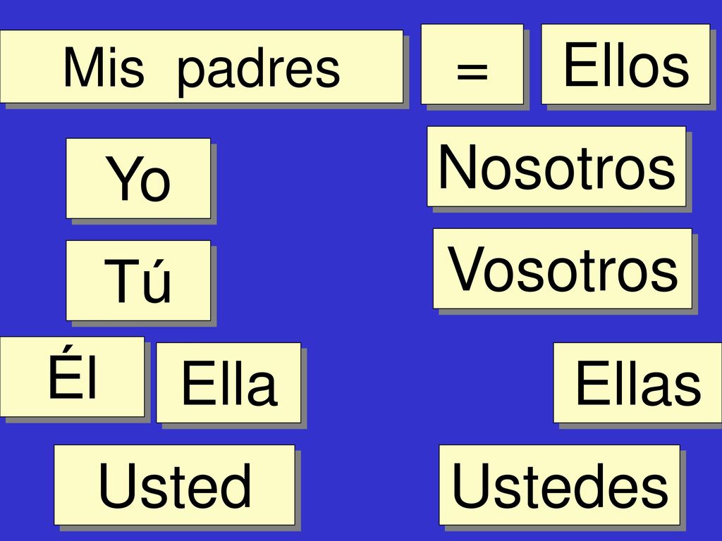 = Ellos Mis padres Nosotros Yo Vosotros Tú Él Ella Ellas Usted Ustedes