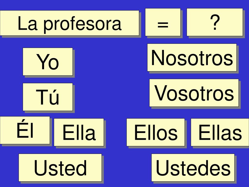 = Nosotros Yo Vosotros Tú Él Ella Ellos Ellas Usted Ustedes