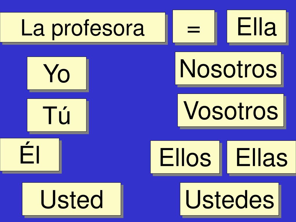 = Ella Nosotros Yo Vosotros Tú Él Ellos Ellas Usted Ustedes