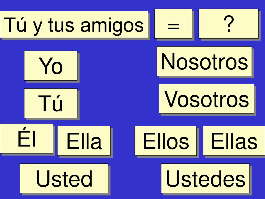 = Nosotros Yo Vosotros Tú Él Ella Ellos Ellas Usted Ustedes