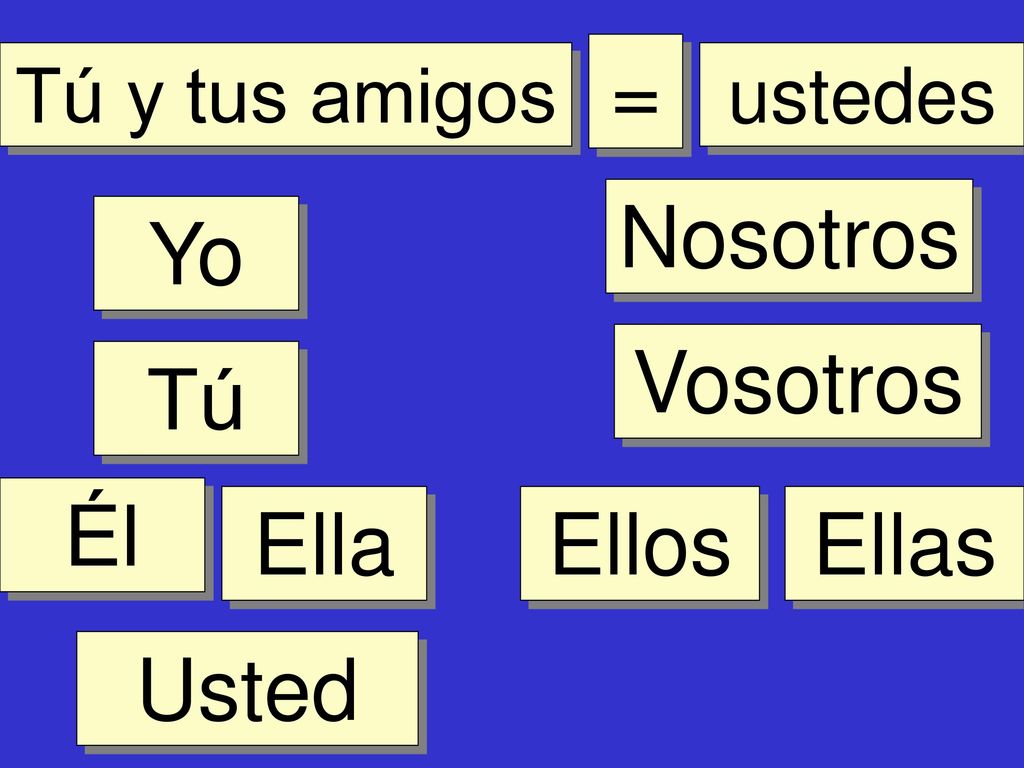 = Nosotros Yo Vosotros Tú Él Ella Ellos Ellas Usted Tú y tus amigos