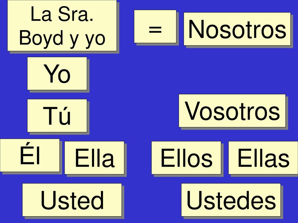 = Nosotros Yo Vosotros Tú Él Ella Ellos Ellas Usted Ustedes