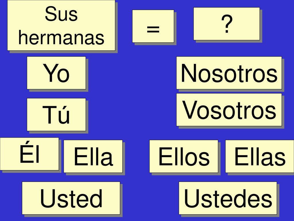 = Yo Nosotros Vosotros Tú Él Ella Ellos Ellas Usted Ustedes