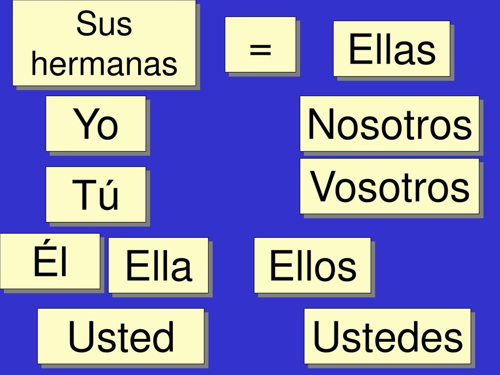 = Ellas Yo Nosotros Vosotros Tú Él Ella Ellos Usted Ustedes